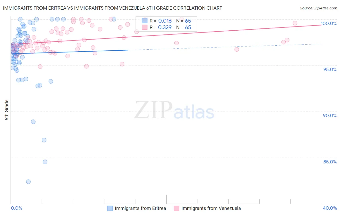 Immigrants from Eritrea vs Immigrants from Venezuela 6th Grade