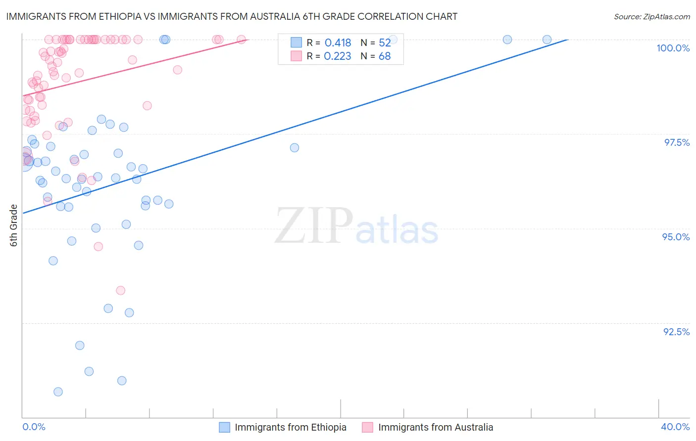 Immigrants from Ethiopia vs Immigrants from Australia 6th Grade