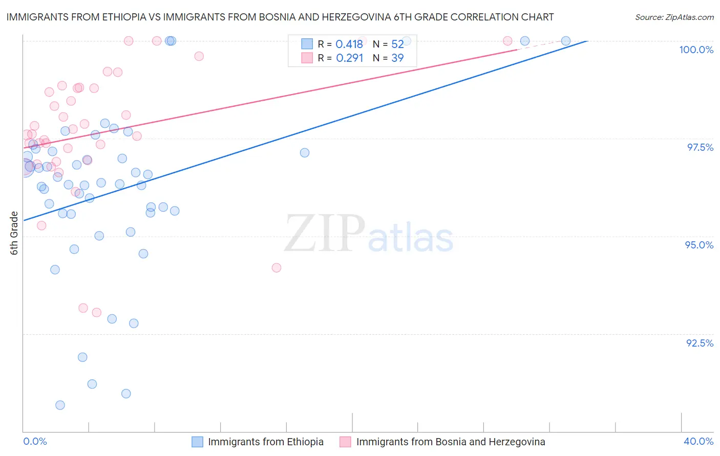 Immigrants from Ethiopia vs Immigrants from Bosnia and Herzegovina 6th Grade