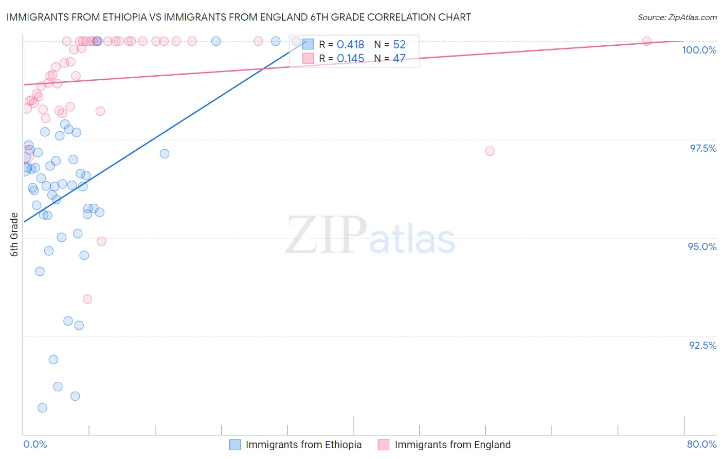 Immigrants from Ethiopia vs Immigrants from England 6th Grade