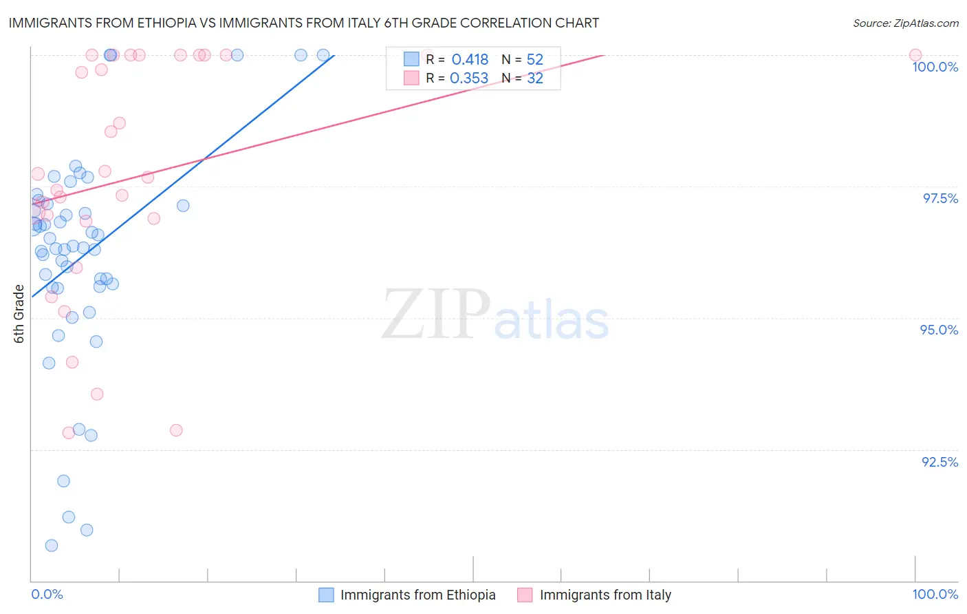 Immigrants from Ethiopia vs Immigrants from Italy 6th Grade