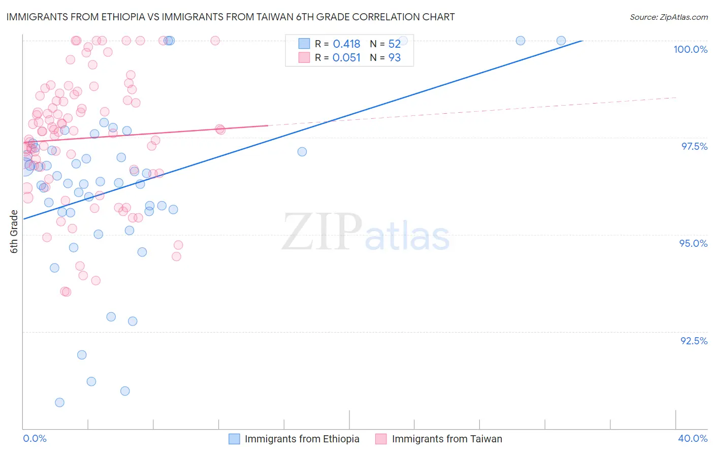 Immigrants from Ethiopia vs Immigrants from Taiwan 6th Grade