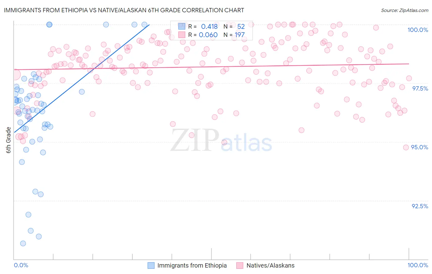 Immigrants from Ethiopia vs Native/Alaskan 6th Grade