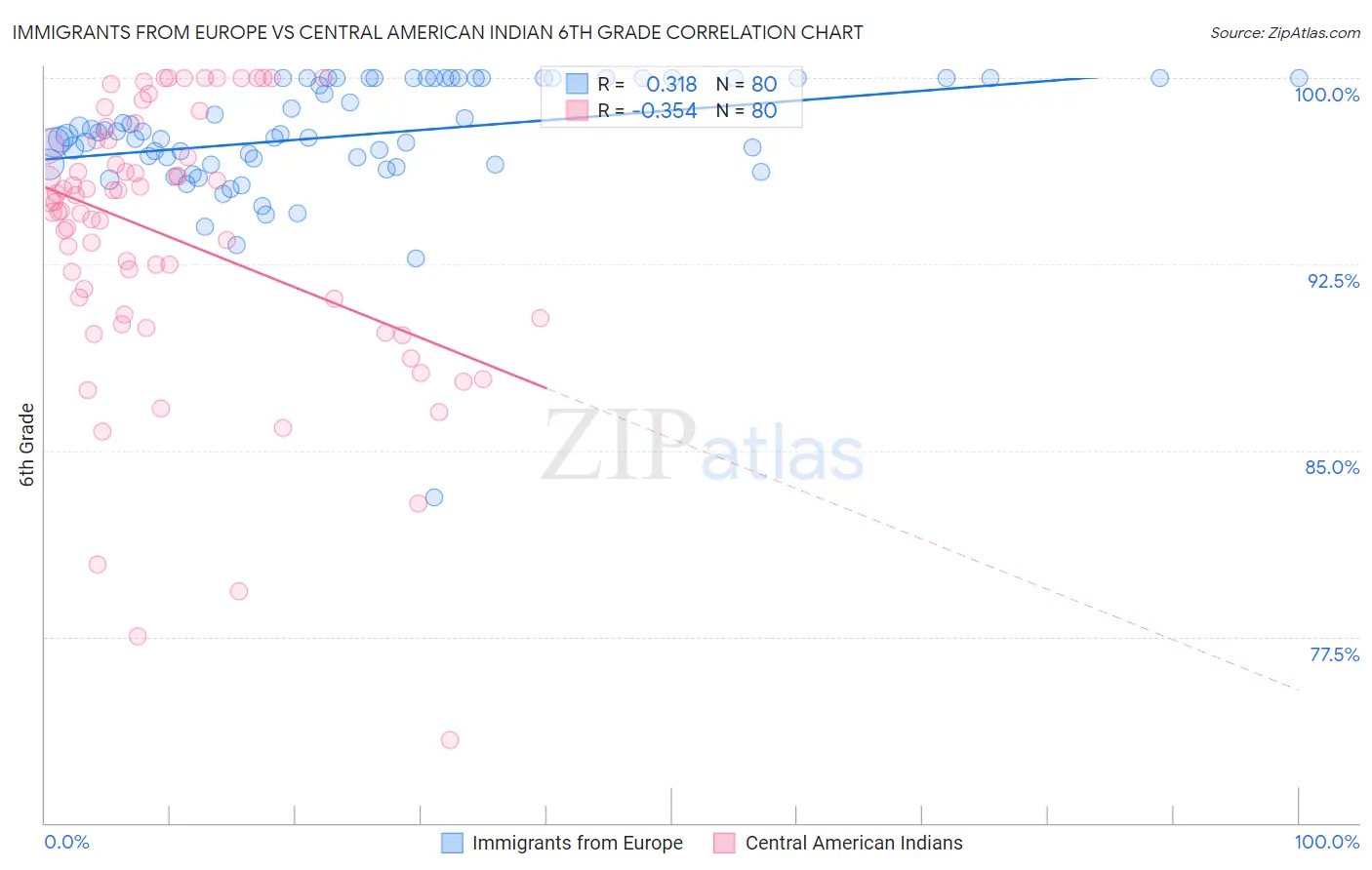 Immigrants from Europe vs Central American Indian 6th Grade