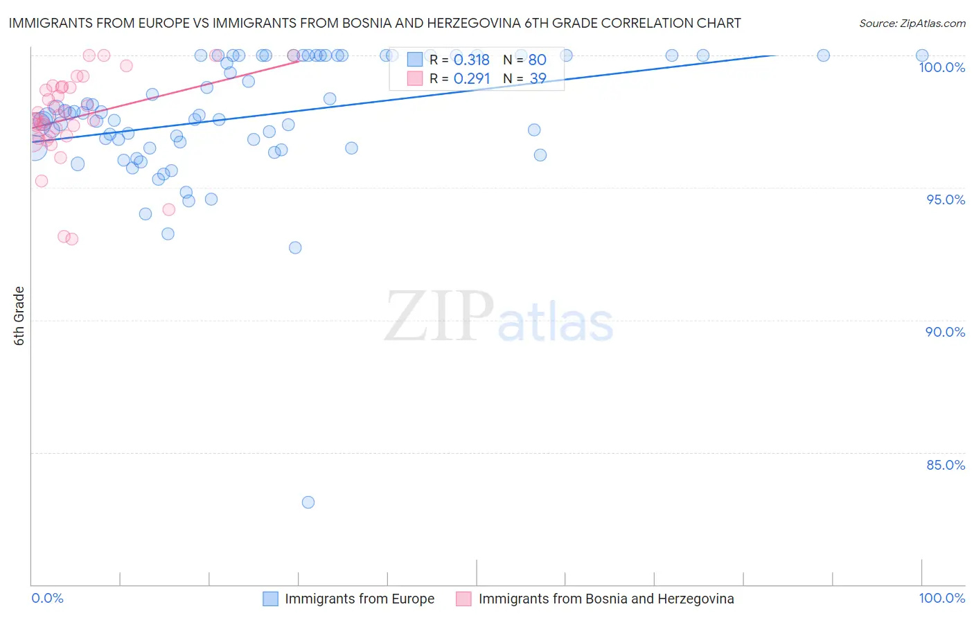 Immigrants from Europe vs Immigrants from Bosnia and Herzegovina 6th Grade