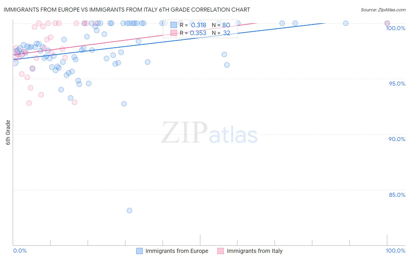 Immigrants from Europe vs Immigrants from Italy 6th Grade