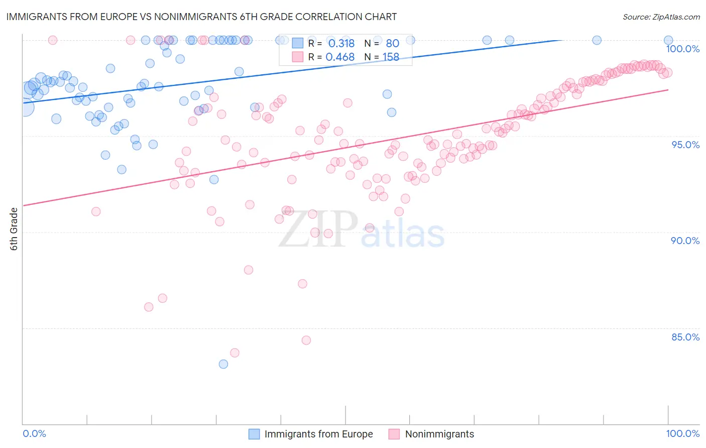 Immigrants from Europe vs Nonimmigrants 6th Grade