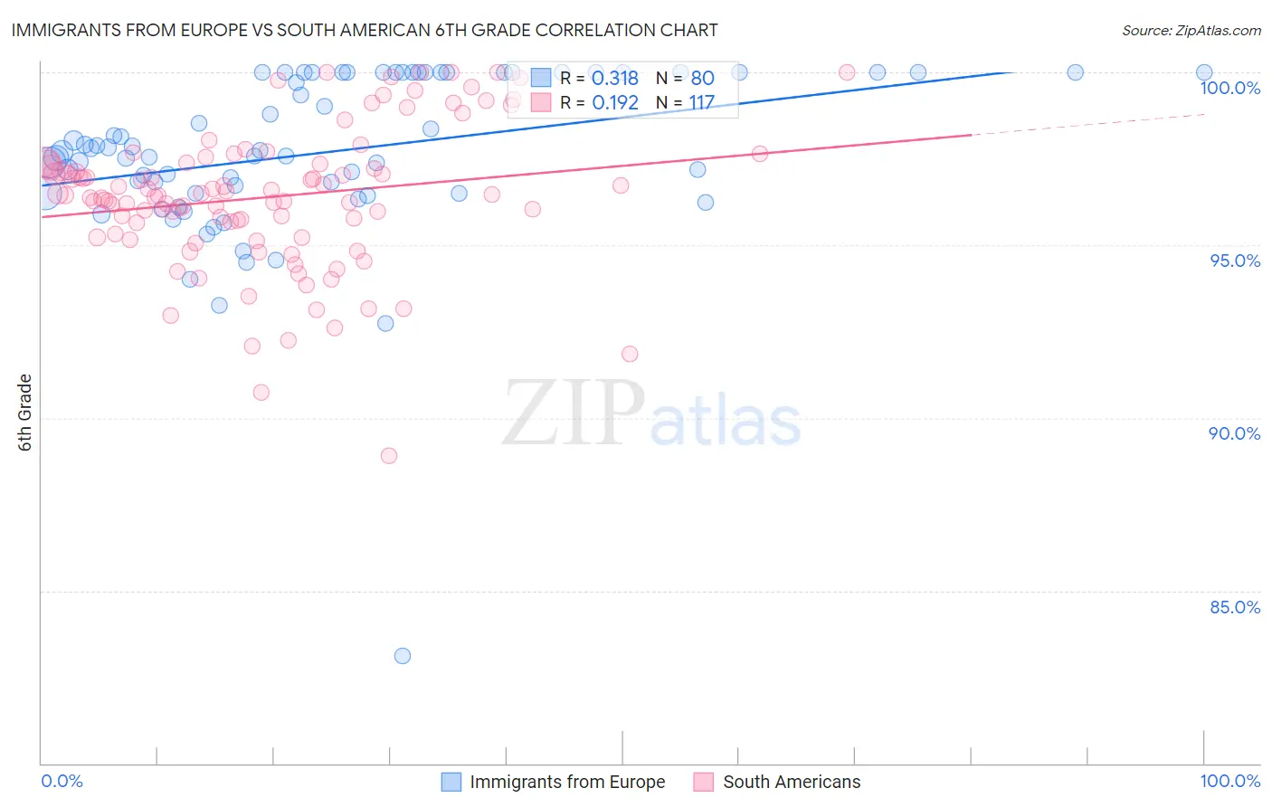 Immigrants from Europe vs South American 6th Grade