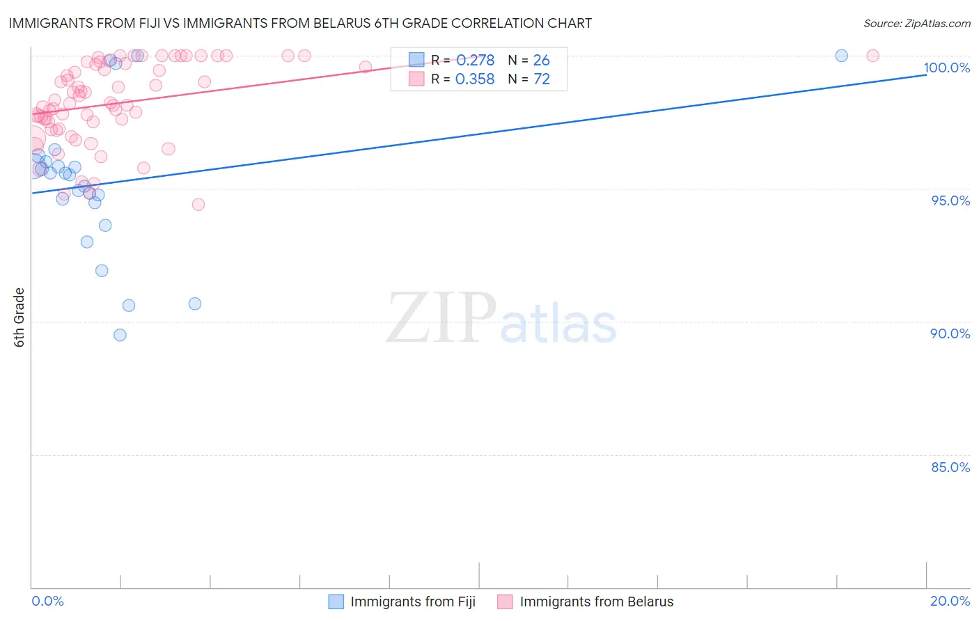 Immigrants from Fiji vs Immigrants from Belarus 6th Grade