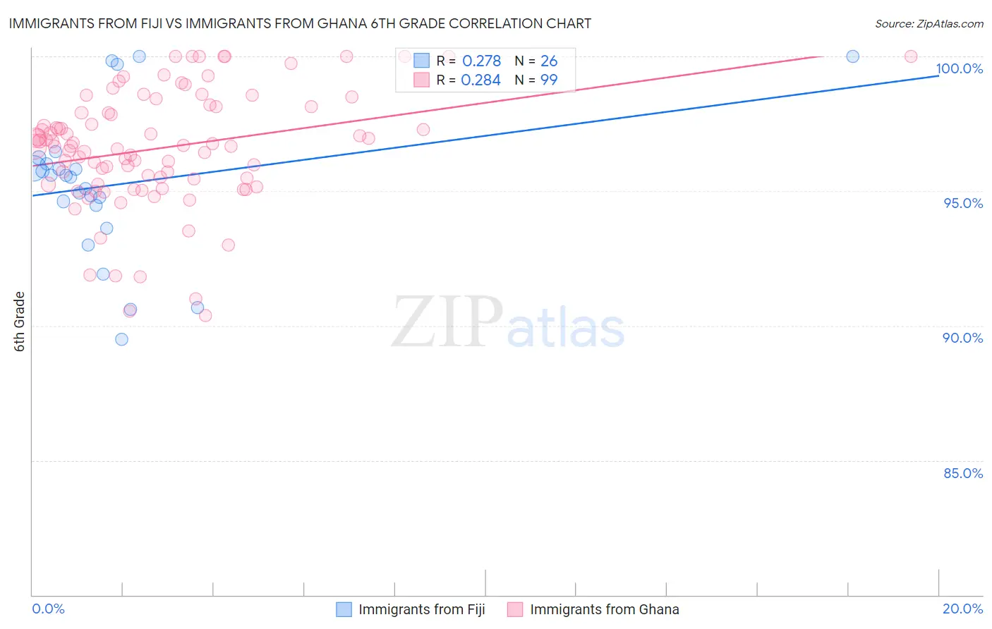 Immigrants from Fiji vs Immigrants from Ghana 6th Grade