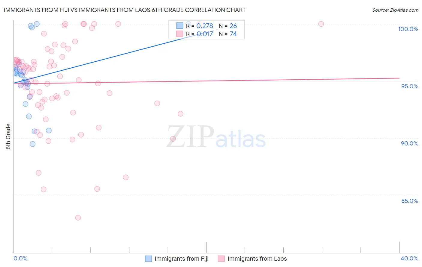 Immigrants from Fiji vs Immigrants from Laos 6th Grade