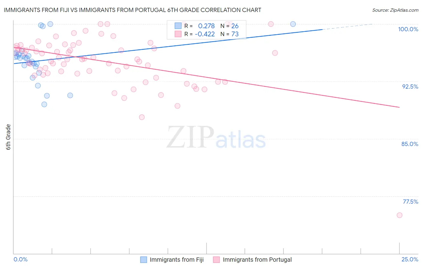 Immigrants from Fiji vs Immigrants from Portugal 6th Grade