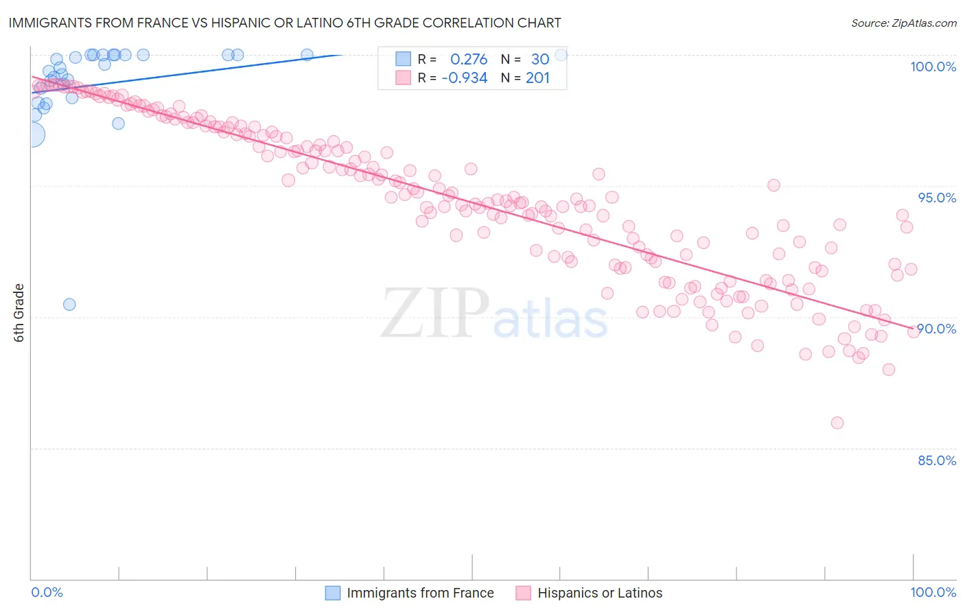 Immigrants from France vs Hispanic or Latino 6th Grade