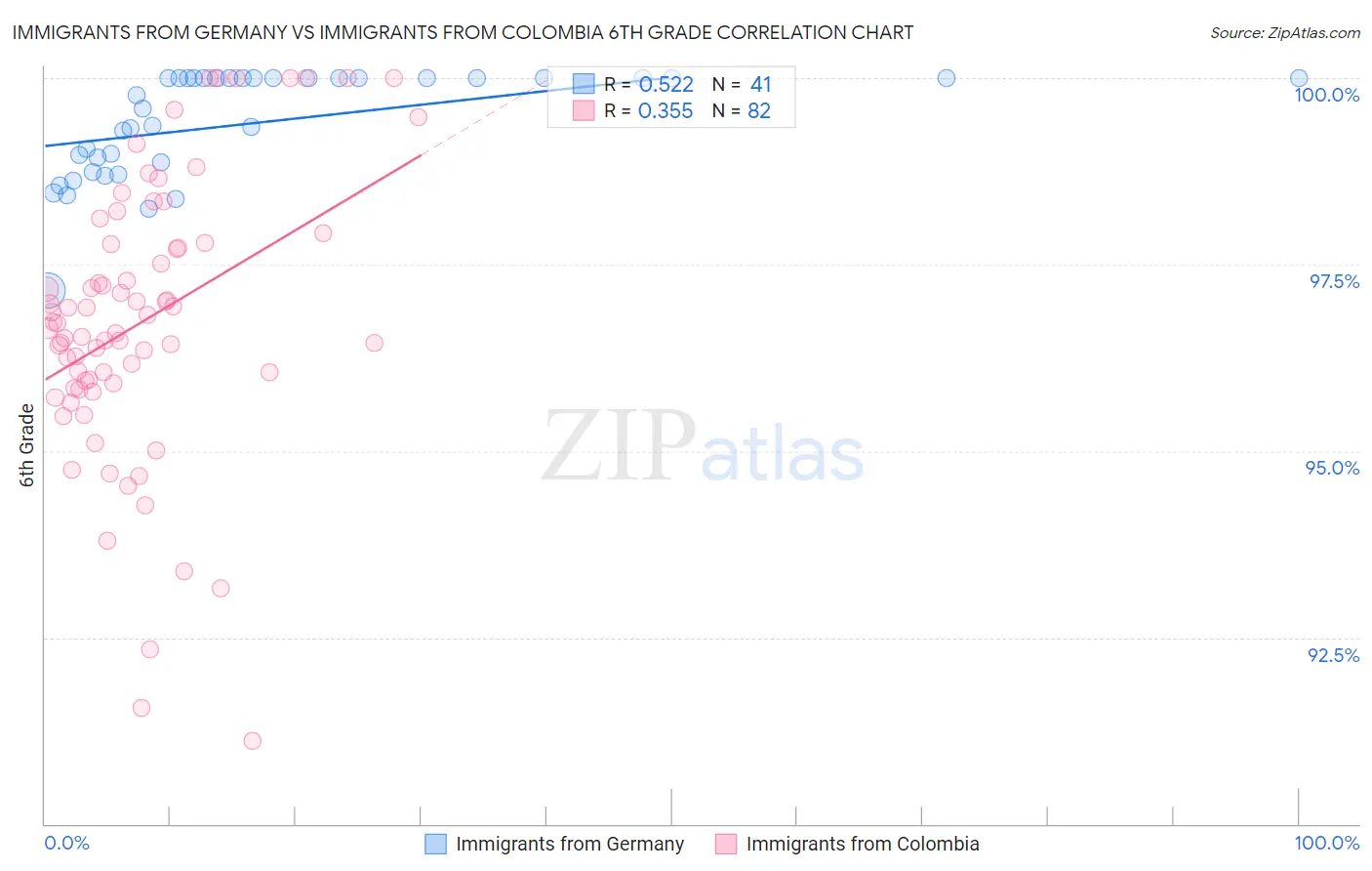 Immigrants from Germany vs Immigrants from Colombia 6th Grade