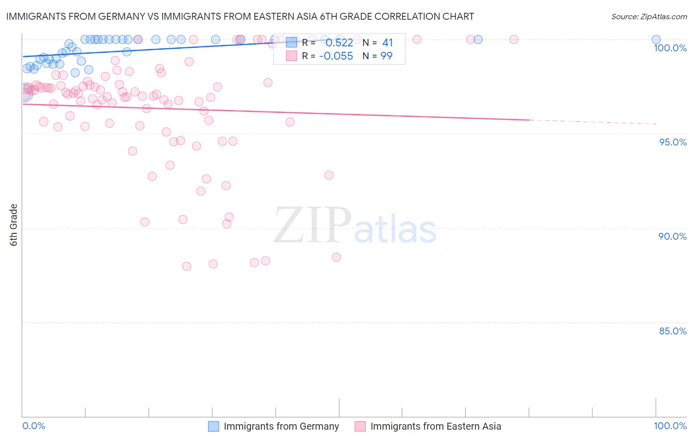 Immigrants from Germany vs Immigrants from Eastern Asia 6th Grade