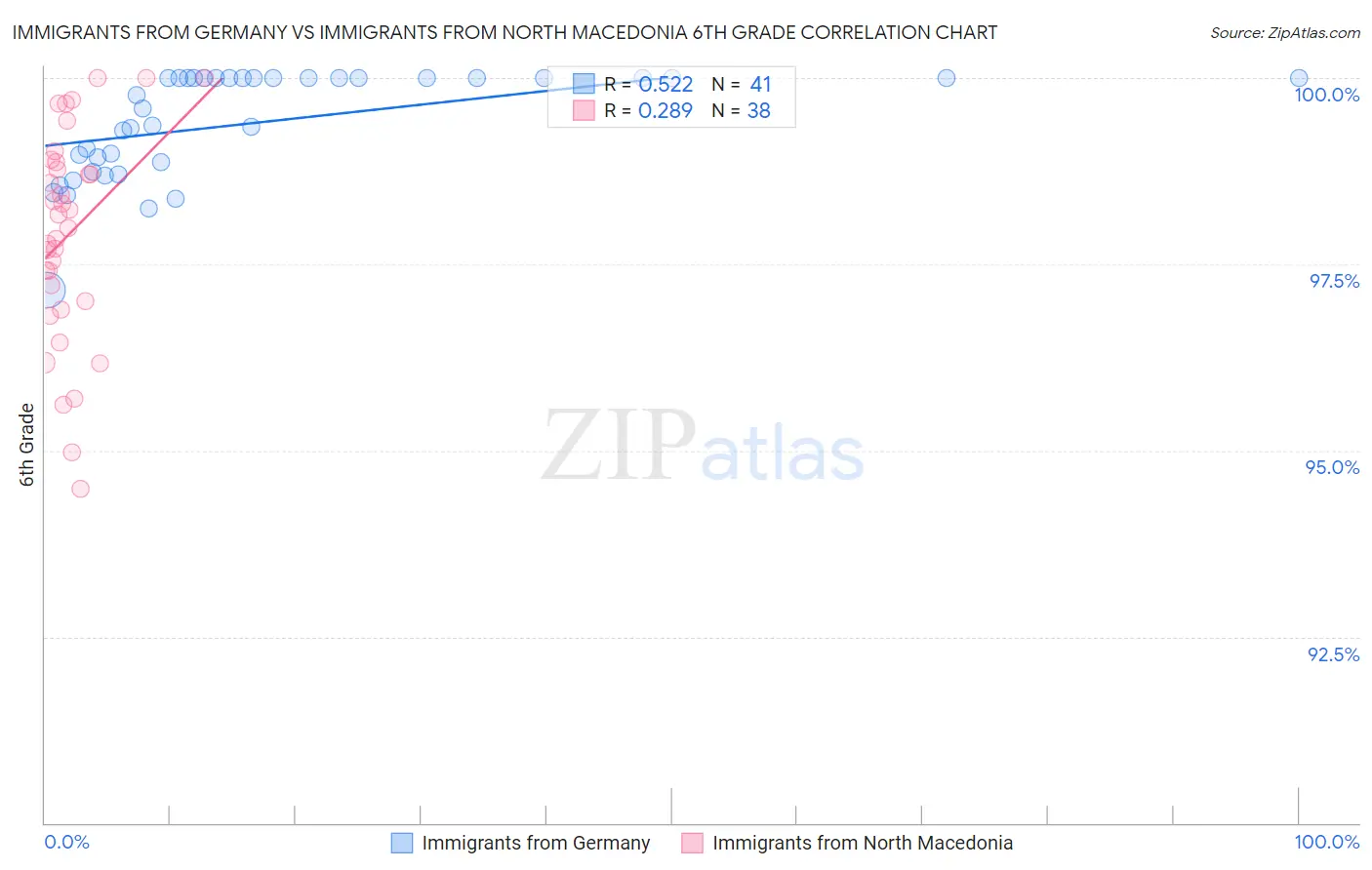 Immigrants from Germany vs Immigrants from North Macedonia 6th Grade