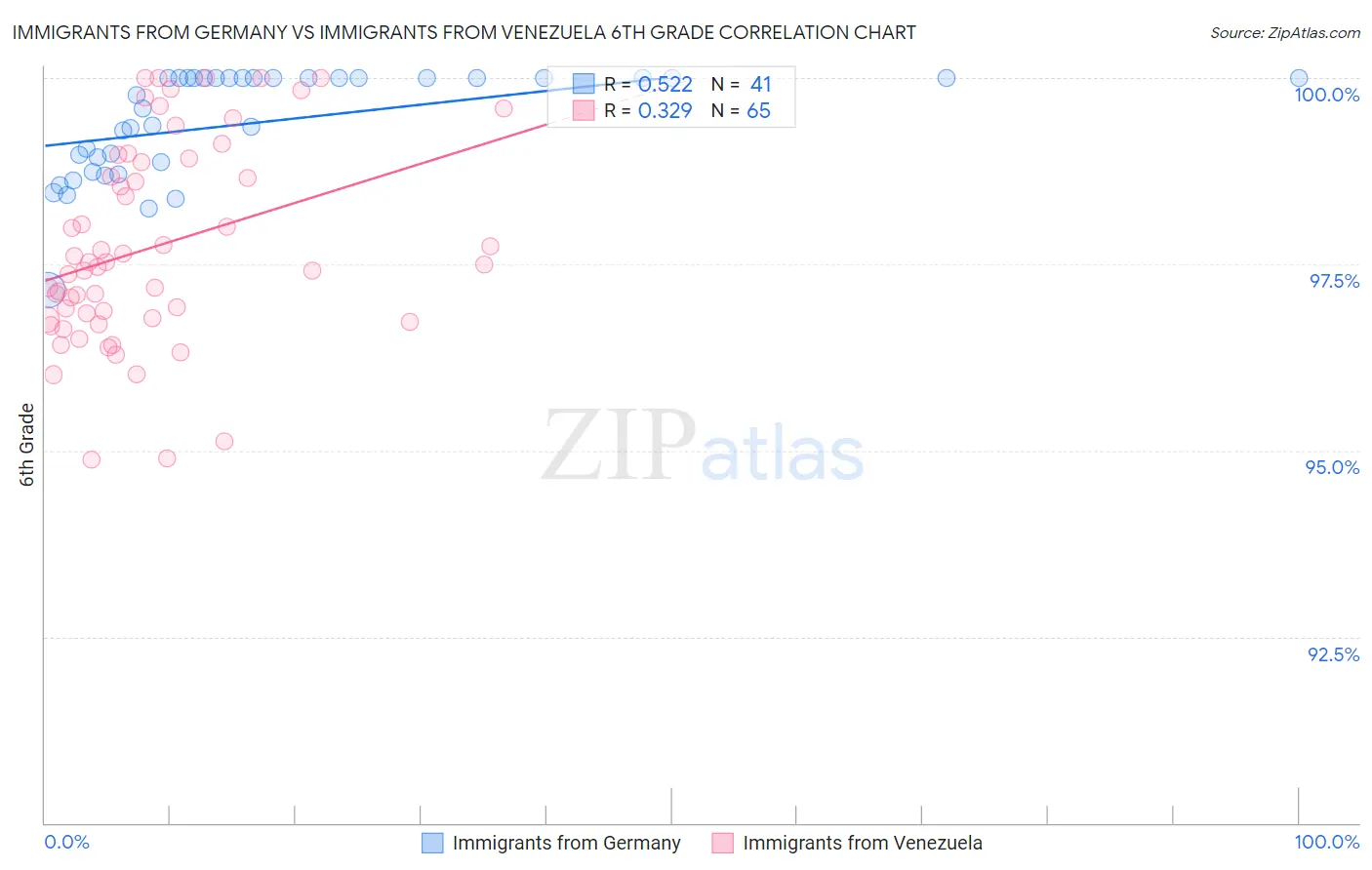 Immigrants from Germany vs Immigrants from Venezuela 6th Grade
