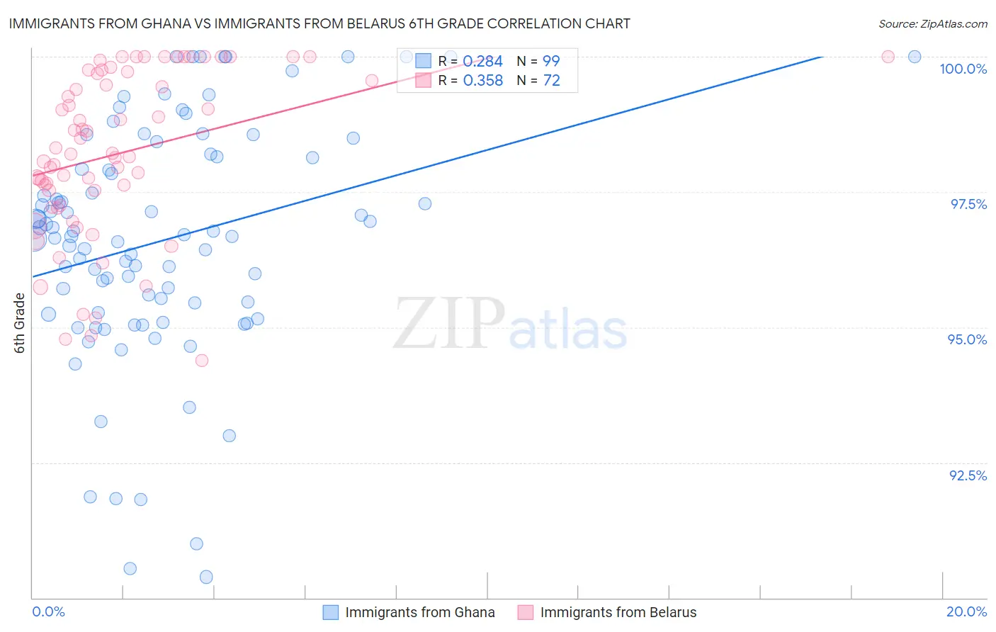 Immigrants from Ghana vs Immigrants from Belarus 6th Grade