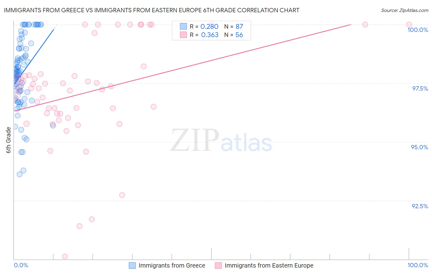 Immigrants from Greece vs Immigrants from Eastern Europe 6th Grade