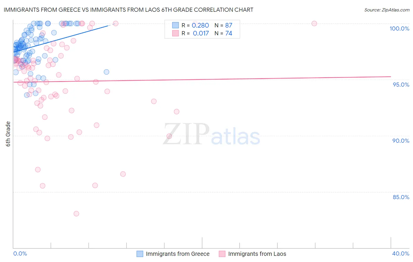 Immigrants from Greece vs Immigrants from Laos 6th Grade