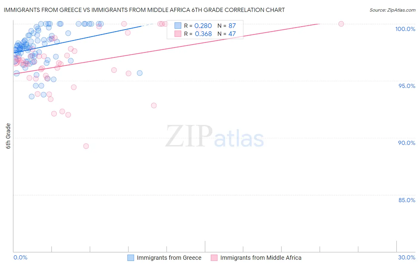 Immigrants from Greece vs Immigrants from Middle Africa 6th Grade