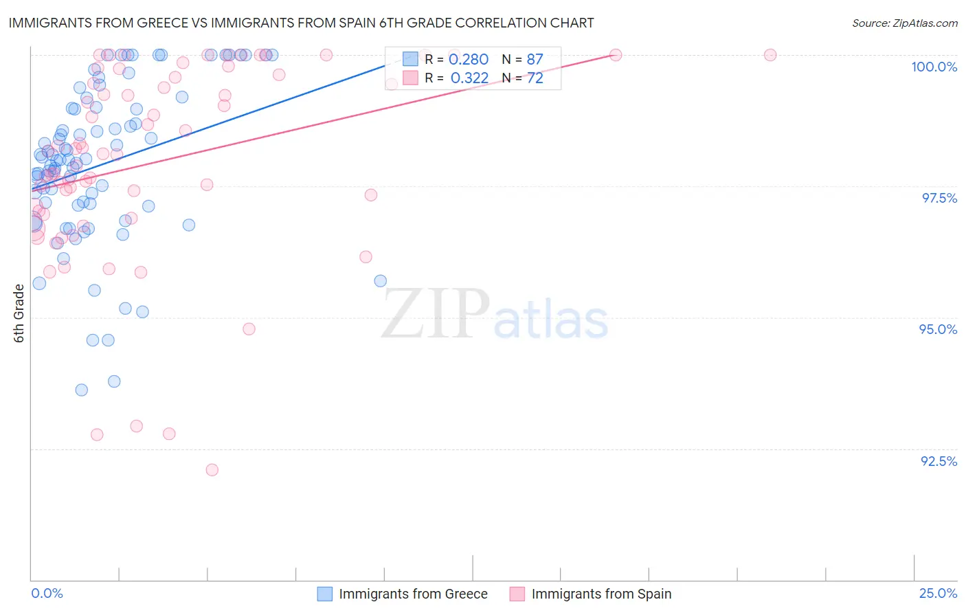 Immigrants from Greece vs Immigrants from Spain 6th Grade