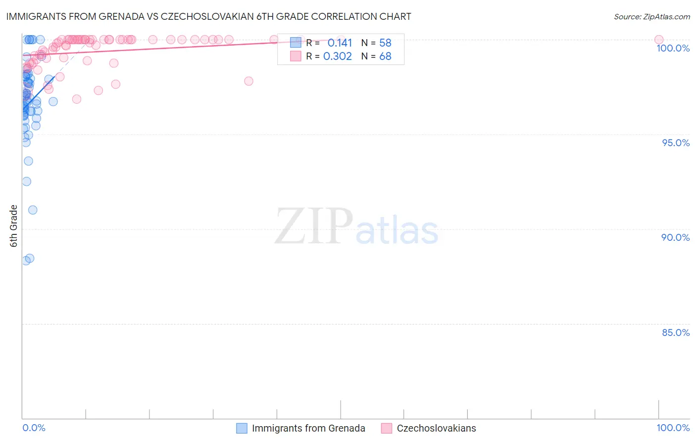 Immigrants from Grenada vs Czechoslovakian 6th Grade