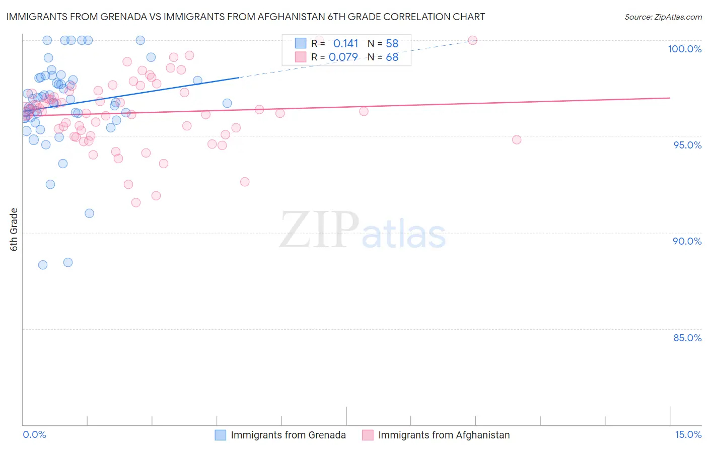 Immigrants from Grenada vs Immigrants from Afghanistan 6th Grade