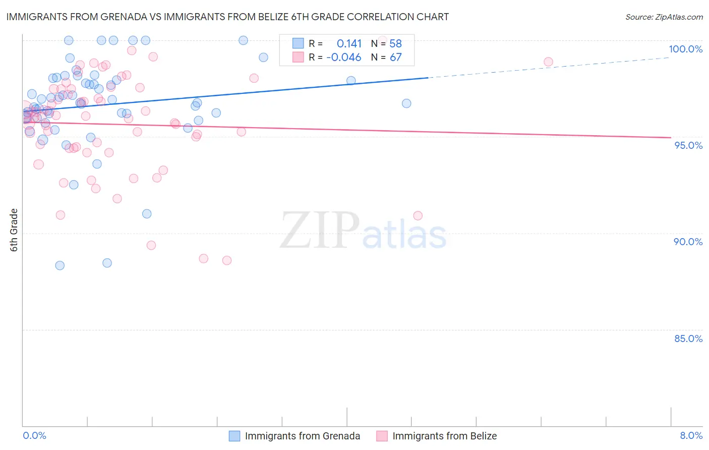 Immigrants from Grenada vs Immigrants from Belize 6th Grade