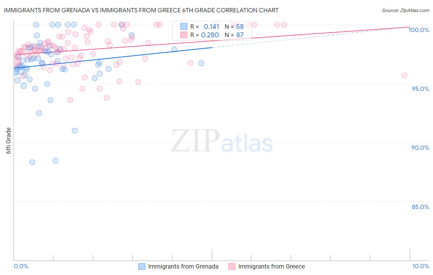 Immigrants from Grenada vs Immigrants from Greece 6th Grade