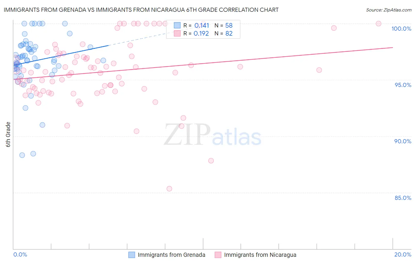 Immigrants from Grenada vs Immigrants from Nicaragua 6th Grade