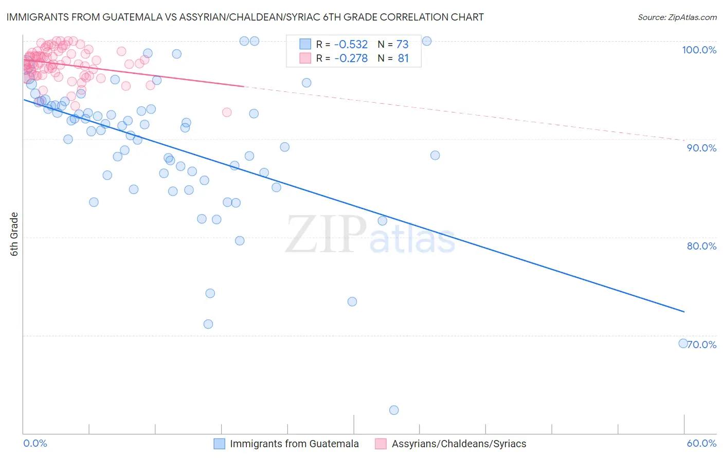 Immigrants from Guatemala vs Assyrian/Chaldean/Syriac 6th Grade