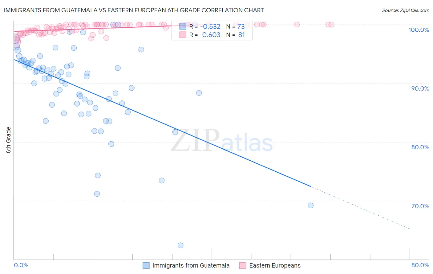 Immigrants from Guatemala vs Eastern European 6th Grade