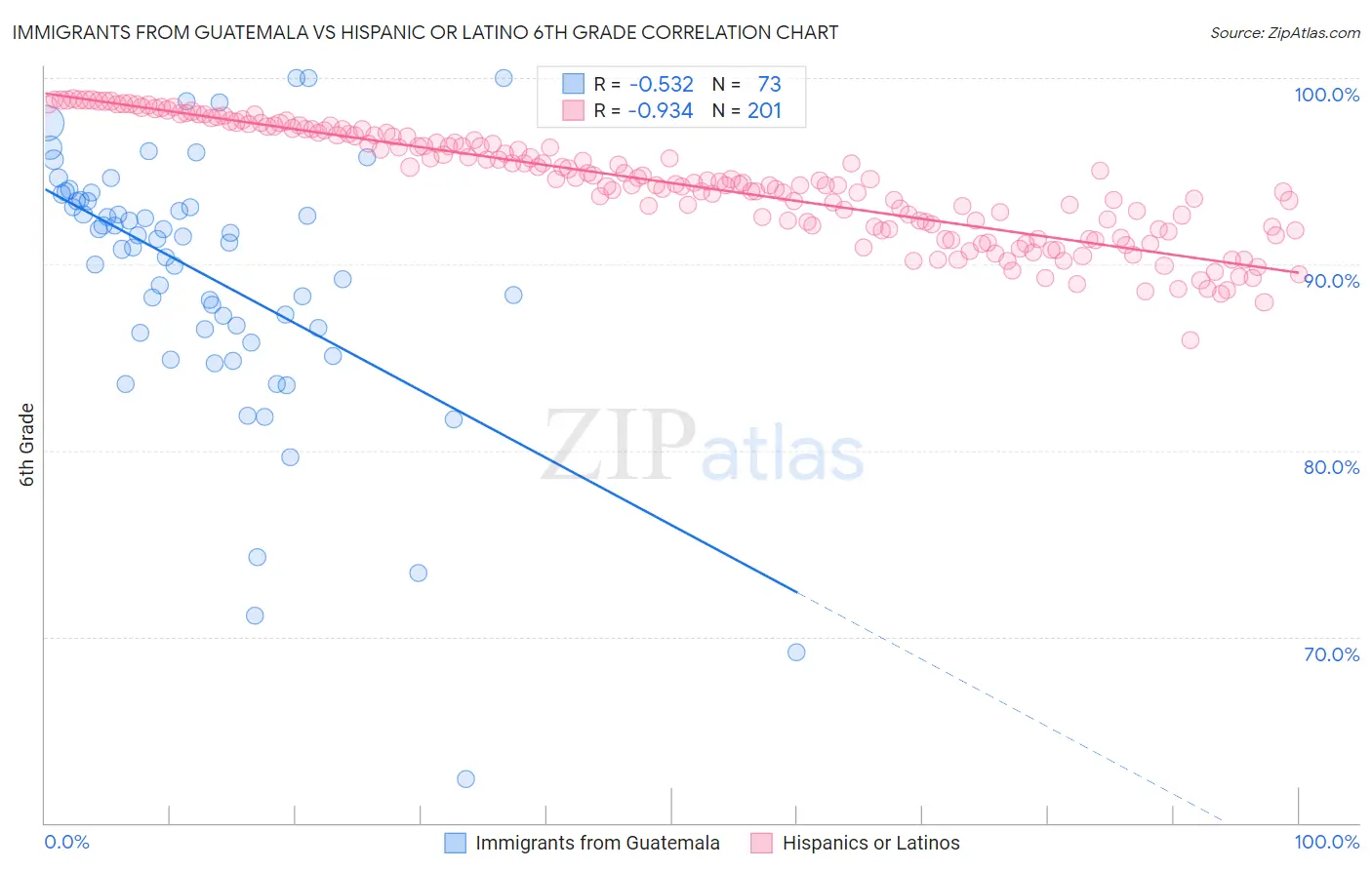 Immigrants from Guatemala vs Hispanic or Latino 6th Grade