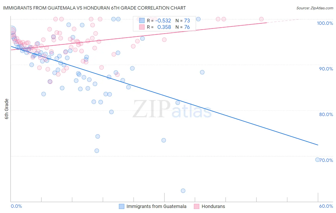 Immigrants from Guatemala vs Honduran 6th Grade