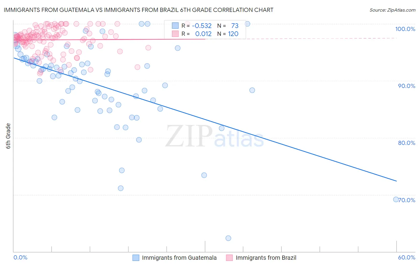 Immigrants from Guatemala vs Immigrants from Brazil 6th Grade