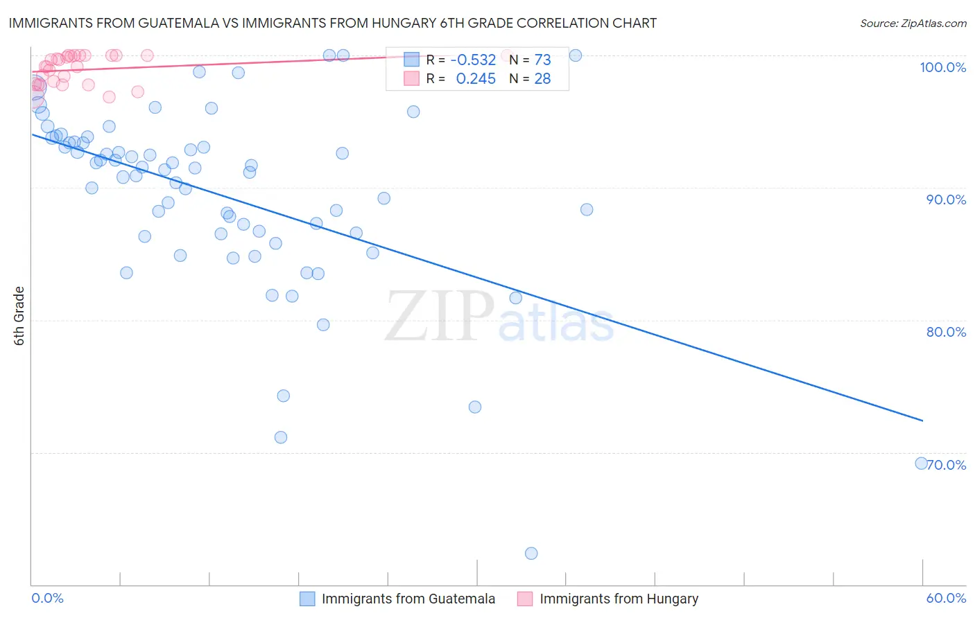 Immigrants from Guatemala vs Immigrants from Hungary 6th Grade