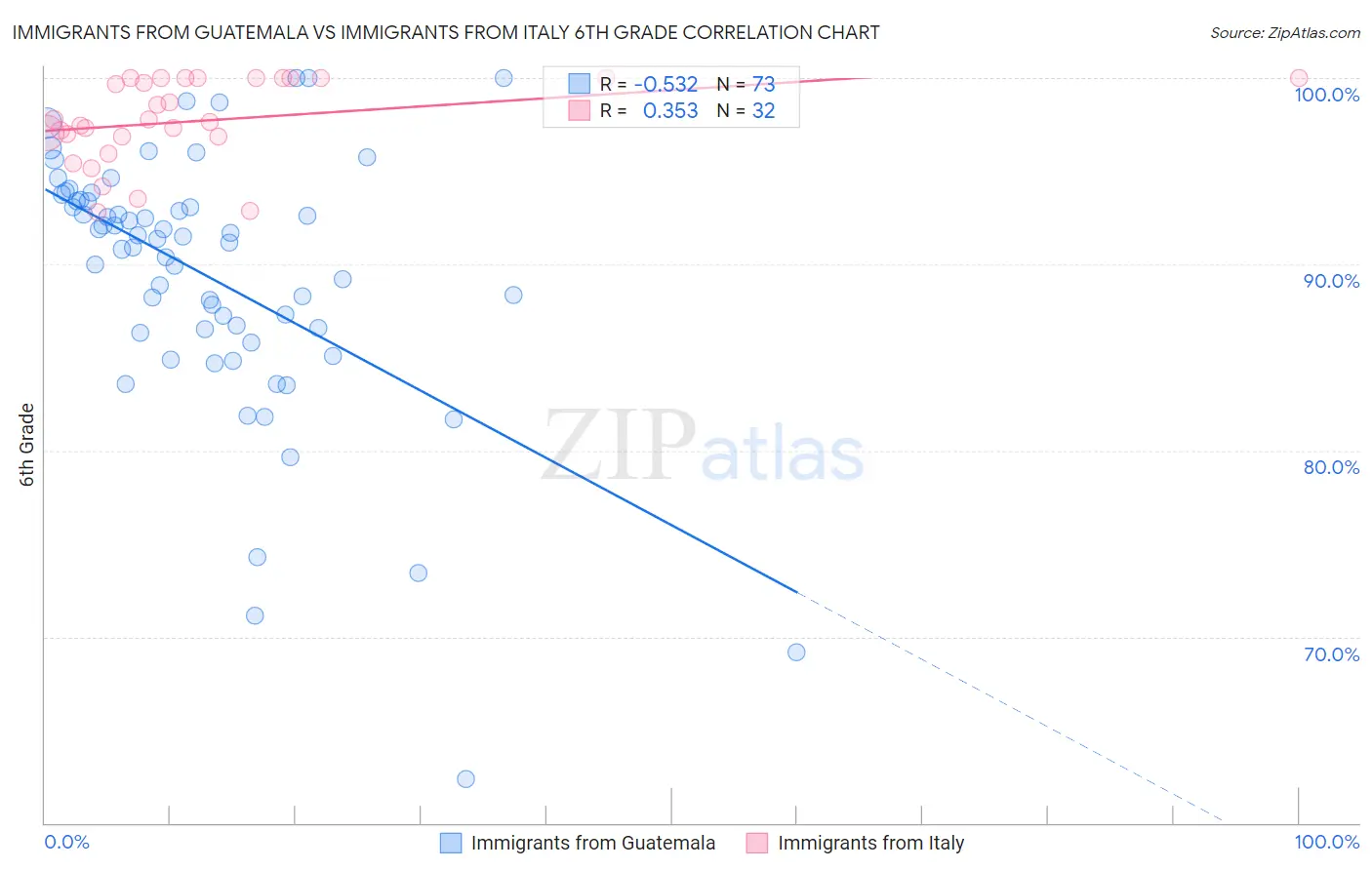 Immigrants from Guatemala vs Immigrants from Italy 6th Grade