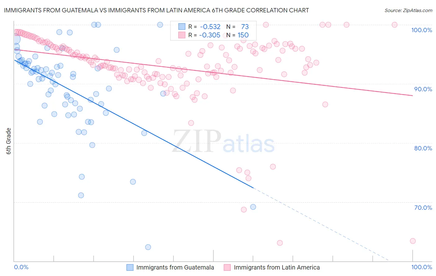 Immigrants from Guatemala vs Immigrants from Latin America 6th Grade