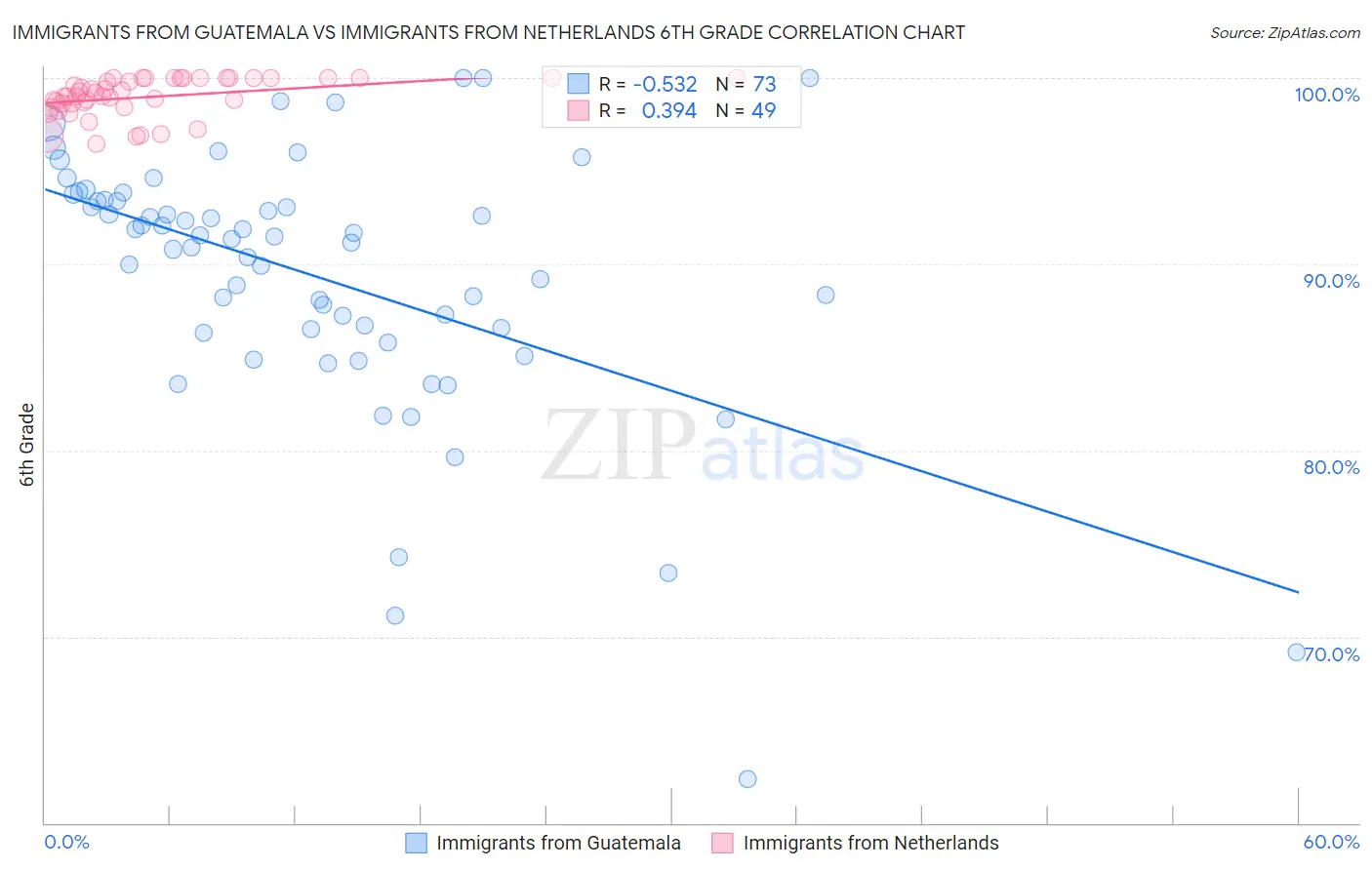 Immigrants from Guatemala vs Immigrants from Netherlands 6th Grade