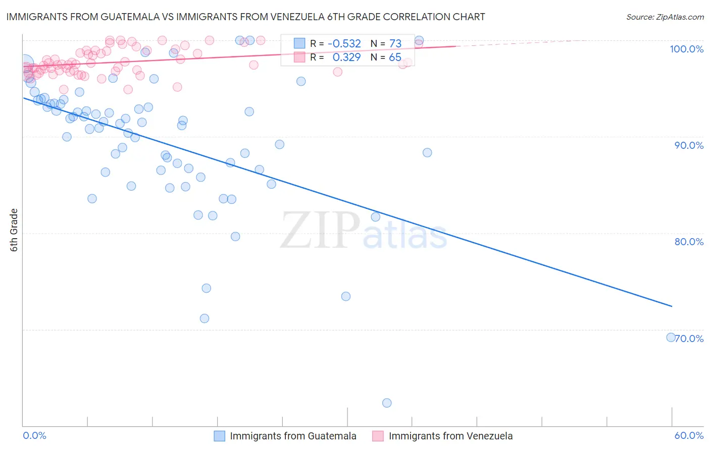 Immigrants from Guatemala vs Immigrants from Venezuela 6th Grade