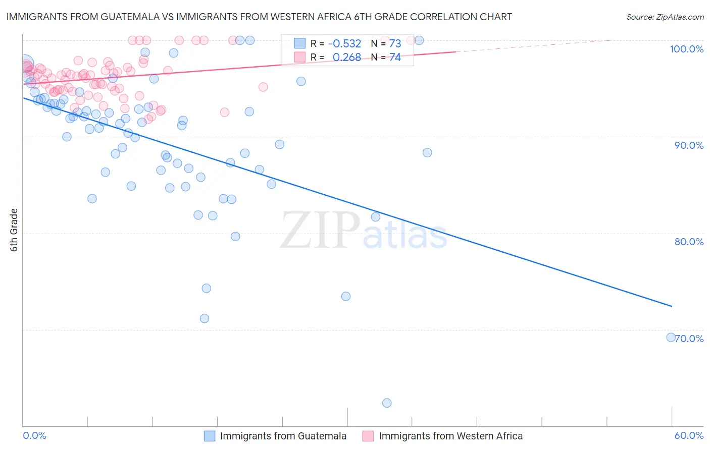 Immigrants from Guatemala vs Immigrants from Western Africa 6th Grade