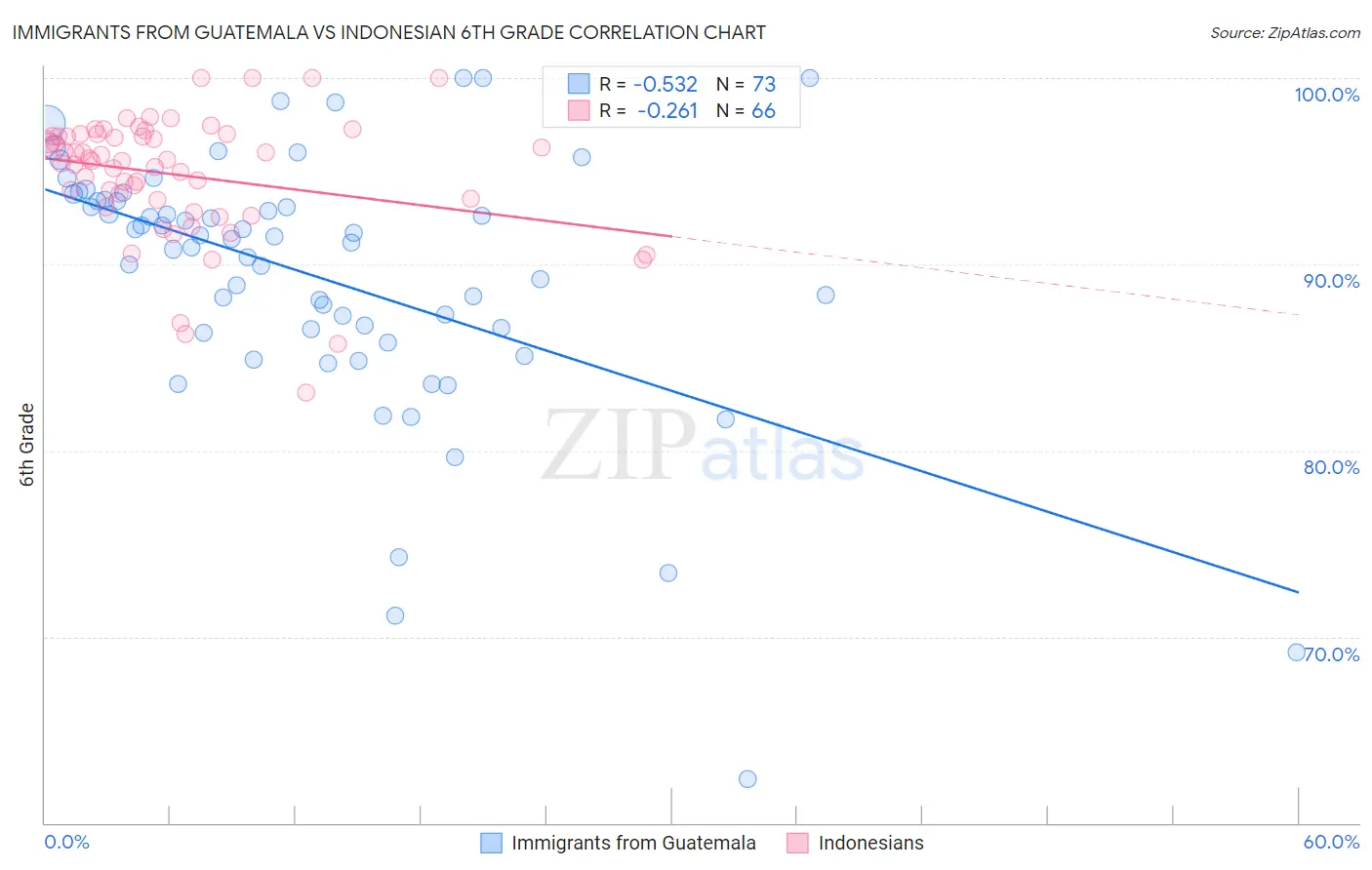 Immigrants from Guatemala vs Indonesian 6th Grade