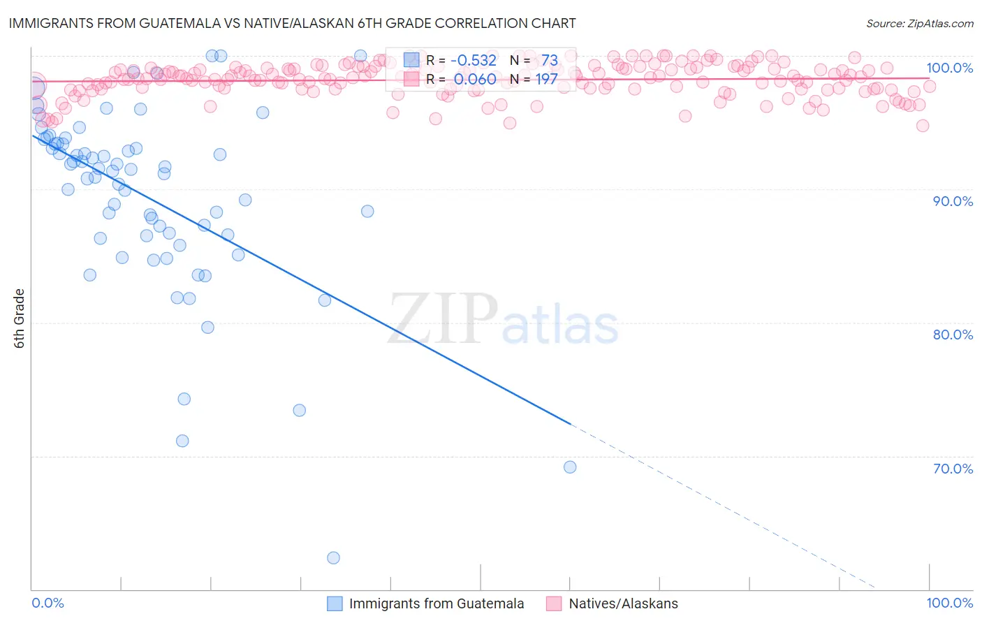 Immigrants from Guatemala vs Native/Alaskan 6th Grade