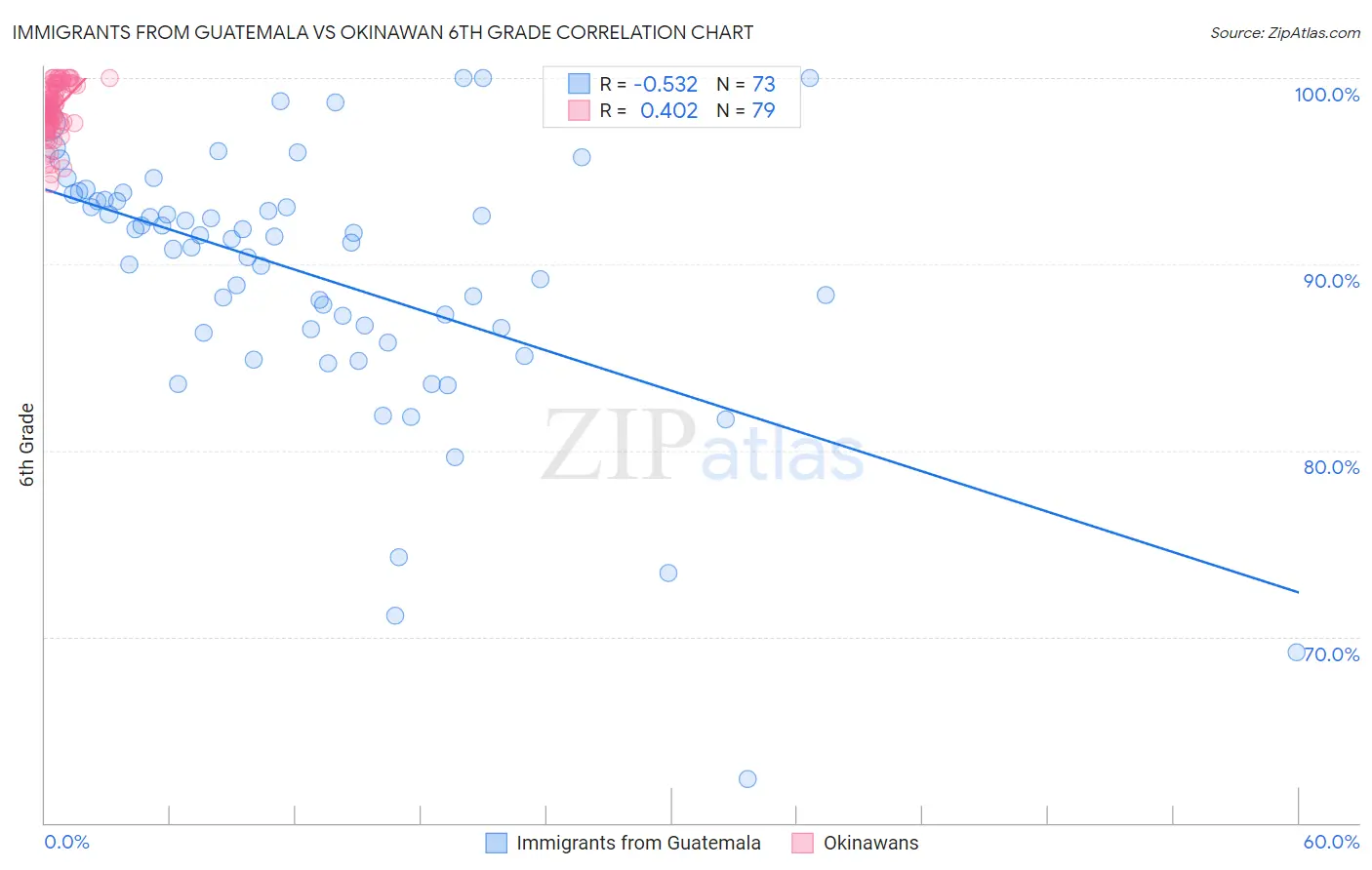 Immigrants from Guatemala vs Okinawan 6th Grade