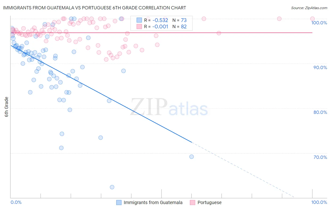 Immigrants from Guatemala vs Portuguese 6th Grade