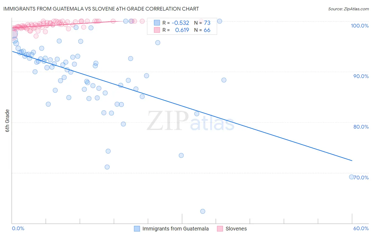 Immigrants from Guatemala vs Slovene 6th Grade