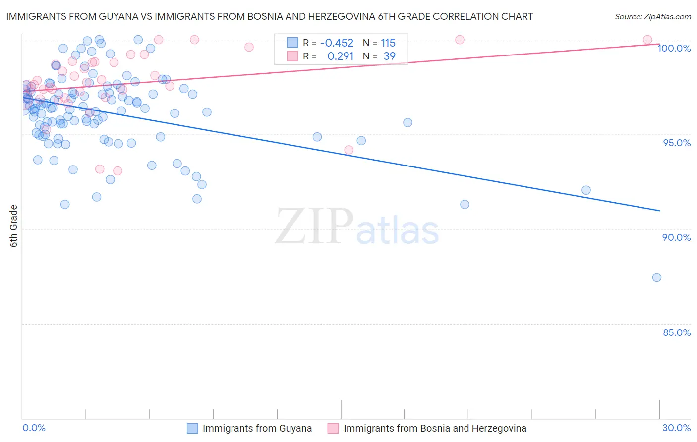 Immigrants from Guyana vs Immigrants from Bosnia and Herzegovina 6th Grade