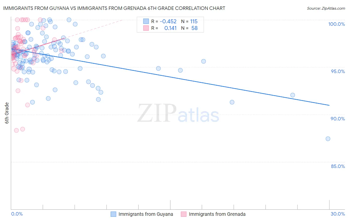 Immigrants from Guyana vs Immigrants from Grenada 6th Grade