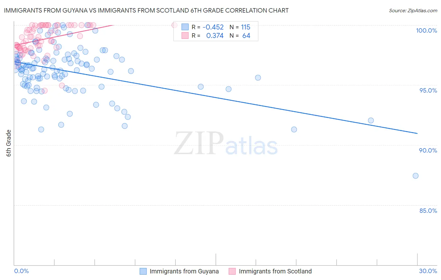 Immigrants from Guyana vs Immigrants from Scotland 6th Grade